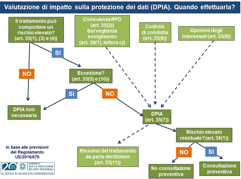 quando redigere il dpia