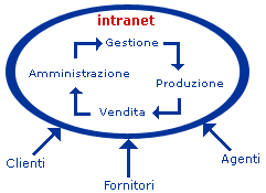 esempio rete intranet